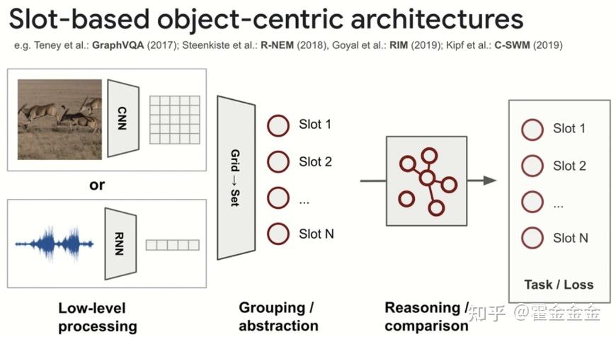 Object-Centric Learning with Slot Attention - 知乎