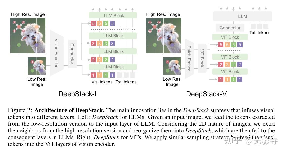 DeepStack: 深度堆叠视觉token对于大多模态模型意外地简单且有效 - 知乎