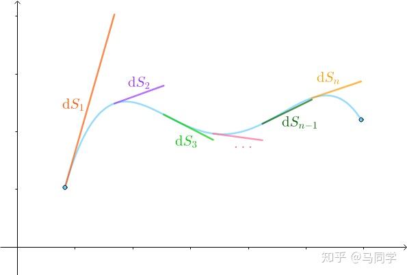 划分细点的话,更容易看出两者的相似性:这里,曲线段就是"差分",切线段