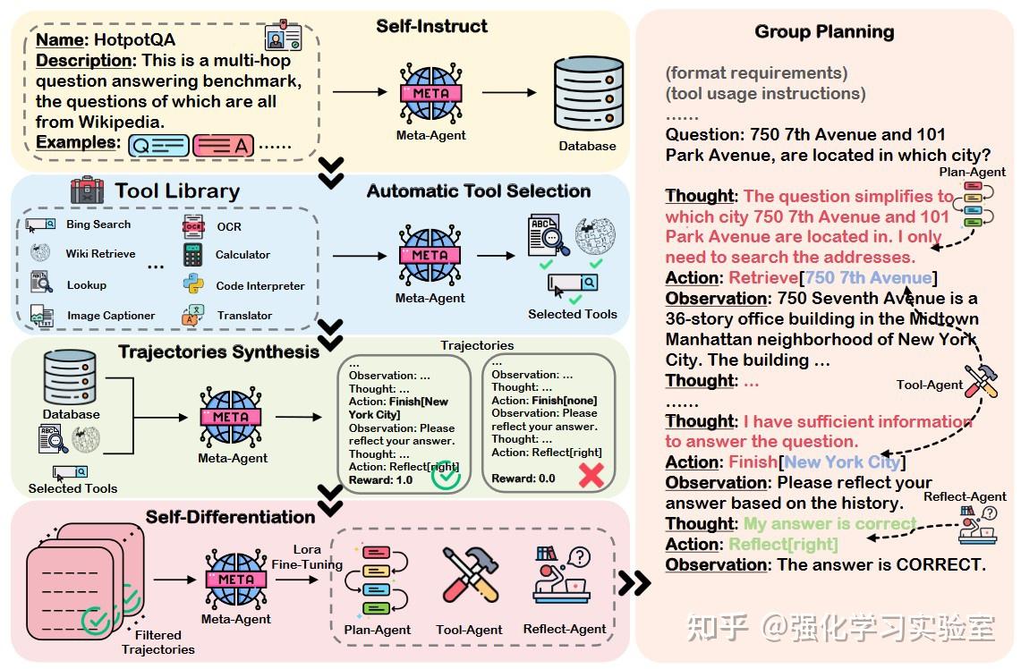 AUTOACT: Automatic Agent Learning from Scratch via Self-Planning - 知乎