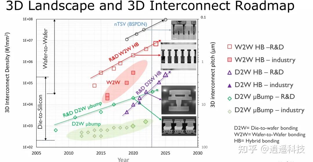 ISSCC2025 | 从单片二维到异构集成：先进封装技术全景 - 知乎