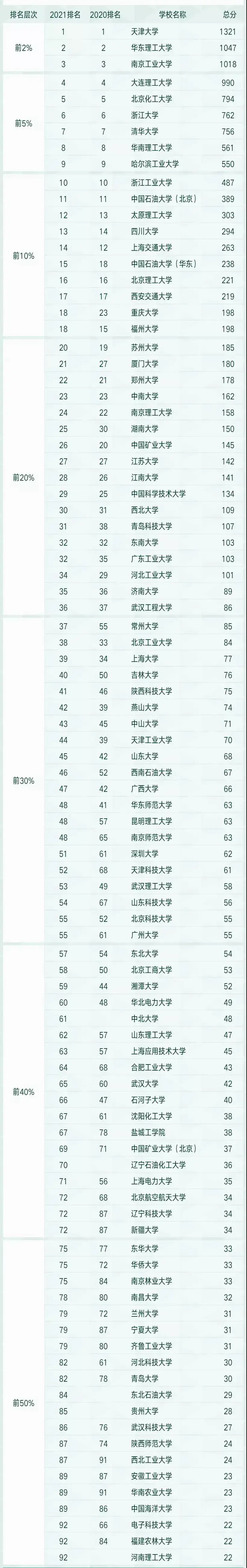 2021中国最好学科排名：化学、化工专业哪家强？