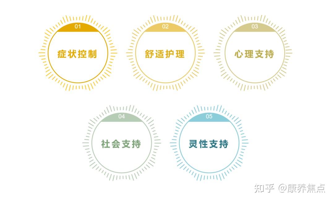 康养词条21 | 缓和医疗的正确“打开方式” - 知乎