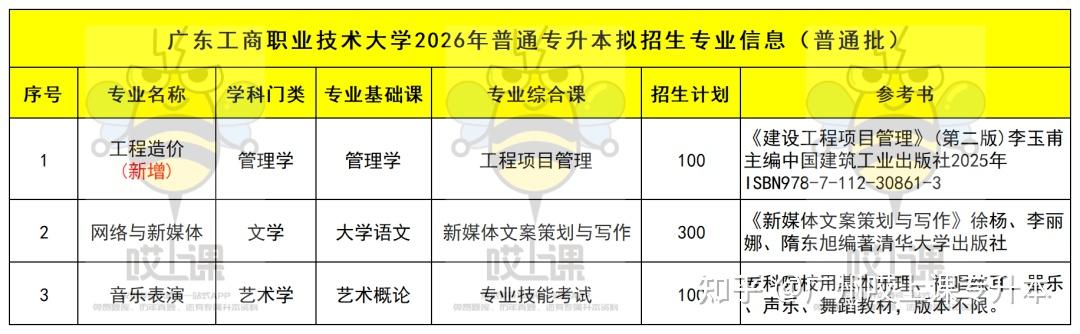 速看!2026年广东普通专升本39所院校招生专业汇总!各批次专业信息持续更新中 - 知乎