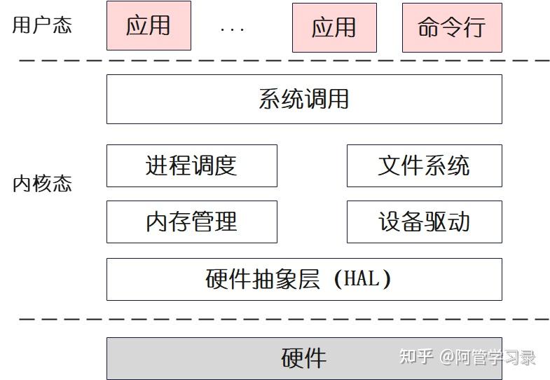 《操作系统原理与实现》(2) 操作系统结构 - 知乎