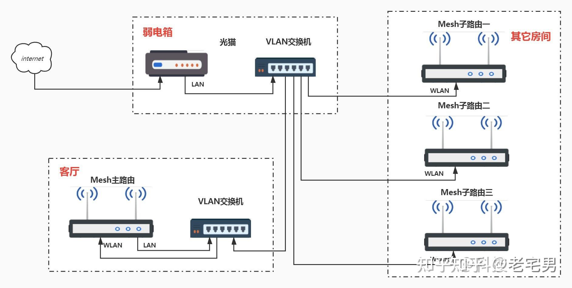 请问怎么组网有线mesh