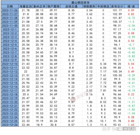 下游管廠邯鄲地區大部分受到了影響,幾乎全部停產,唐山地區今日已開啟