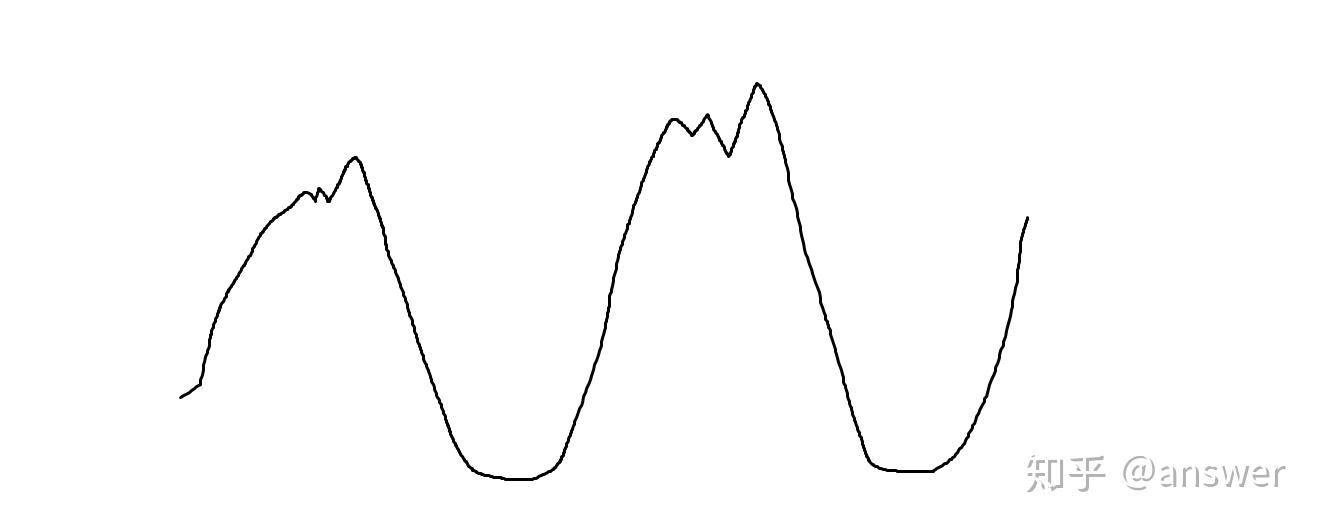 寻找波峰 知乎