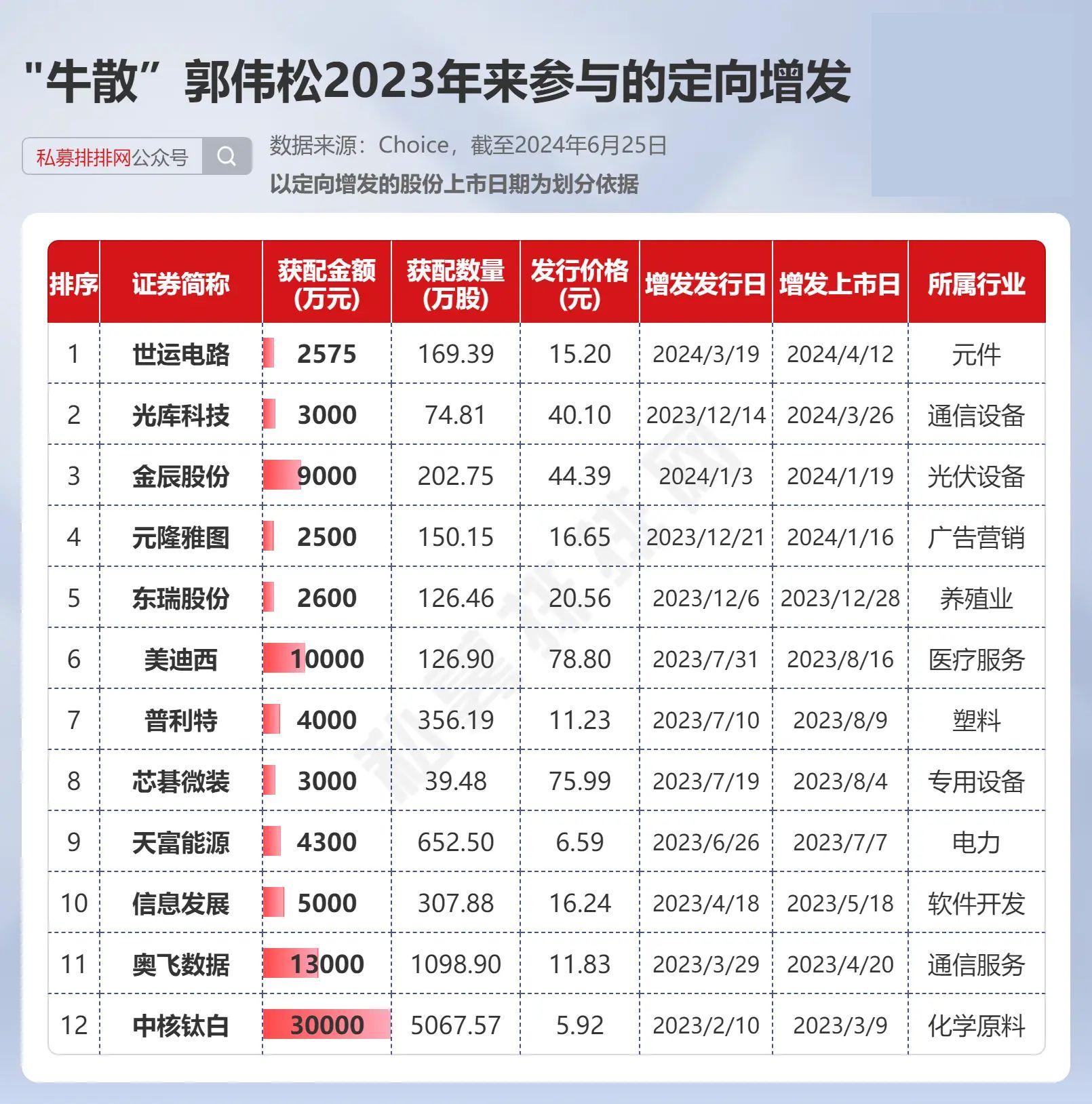 五大"牛散"通过定增买入22家公司!魏巍获配近3亿!
