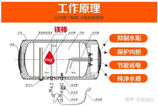 镁棒在热水器中起什么作用（镁棒在热水器中的作用）