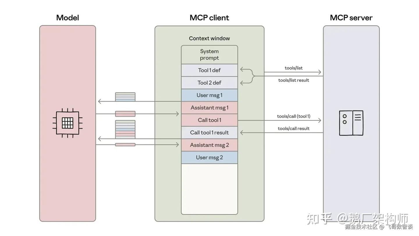 从 MCP到Skills：从连接到智能，透过工具探讨我们在AI浪潮中的应对之法 - 知乎