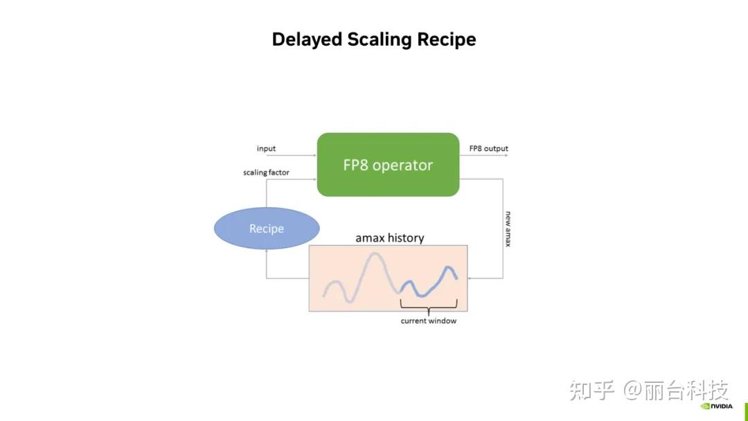 FP8 数据格式在大型模型训练中的应用、挑战及最佳实践 - 知乎