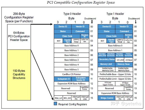 PCIe 体系结构简介 - 知乎