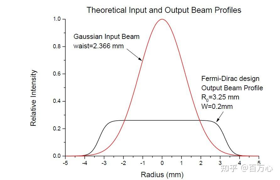 Zemax仿真Aspheric laser beam reshaper 高斯光束匀光器的仿真方法 知乎