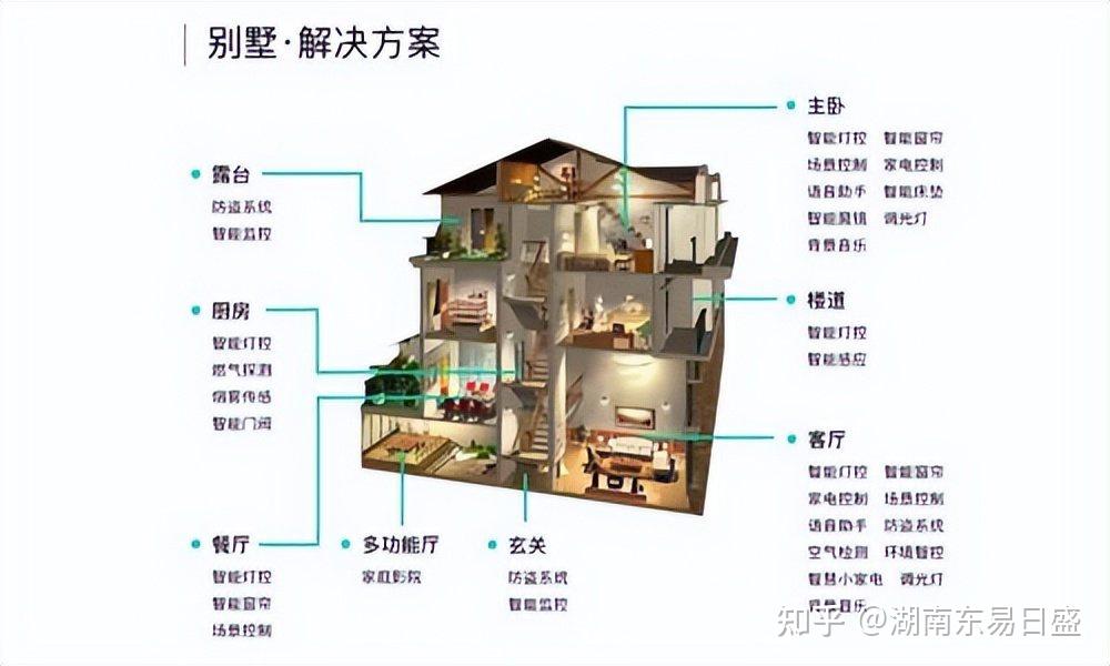 别墅全屋智能家居包括哪些方面你知道吗
