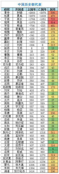 中国历史朝代表 最全版 知乎