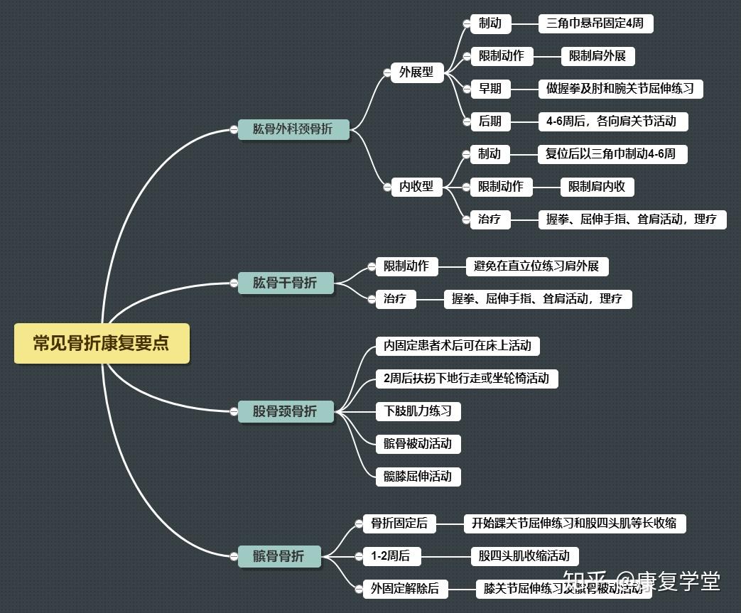 骨折手术思维导图图片