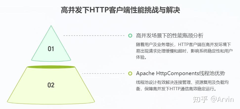 从高并发实战看 Apache HttpComponents 线程池核心原理：架构设计与最佳实践 - 知乎