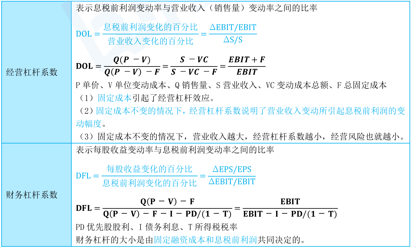 無稅條件下命題Ⅱ所表述的有負債企業權益資本成本的基本含義是一致的