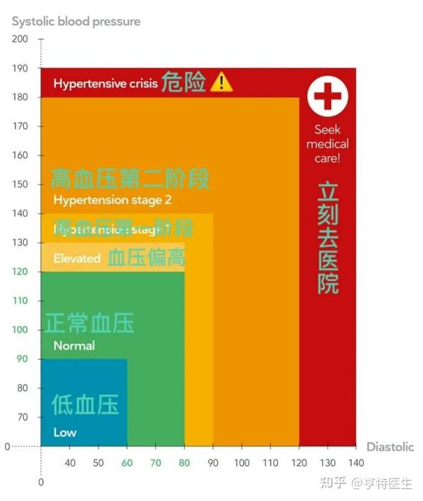 临床观察 人生有些东西不是越高越好，比如高血压 知乎