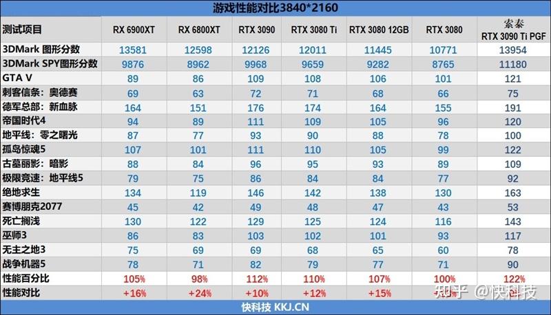 核弹来了!NVIDIA RTX 3090 Ti首发评测:比RX 6900 XT快16%-核弹来了怎么躲避