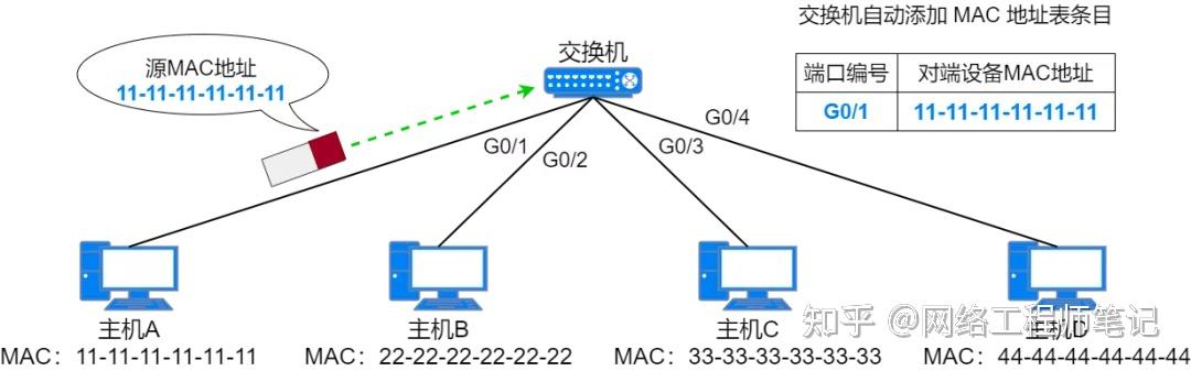 交换机二层转发原理