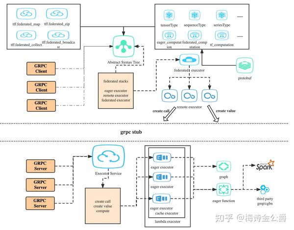 联邦学习框架-TTF(TensorFlow Federated) - 知乎