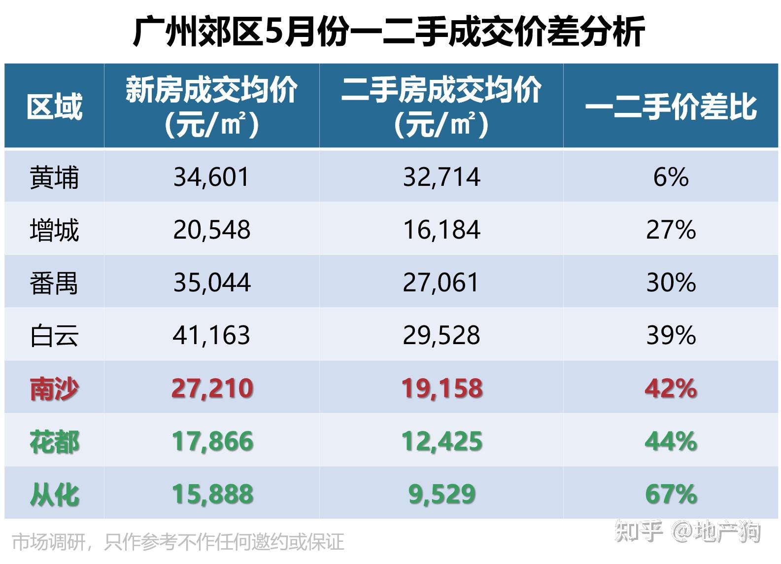 南沙5月份一二手成交价差高达42%,仅次于花都及从化,也就是说二手成交