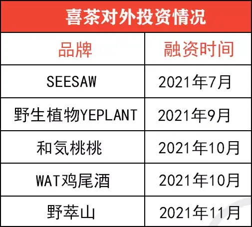 橄榄汁卖1000元杯的品牌野萃山被喜茶投资控股了