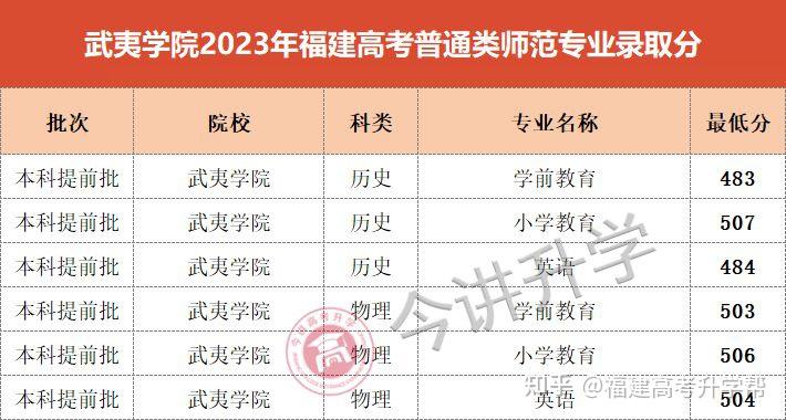 福建考生多少分能報師範類2024福建高考師範類報考攻略來了