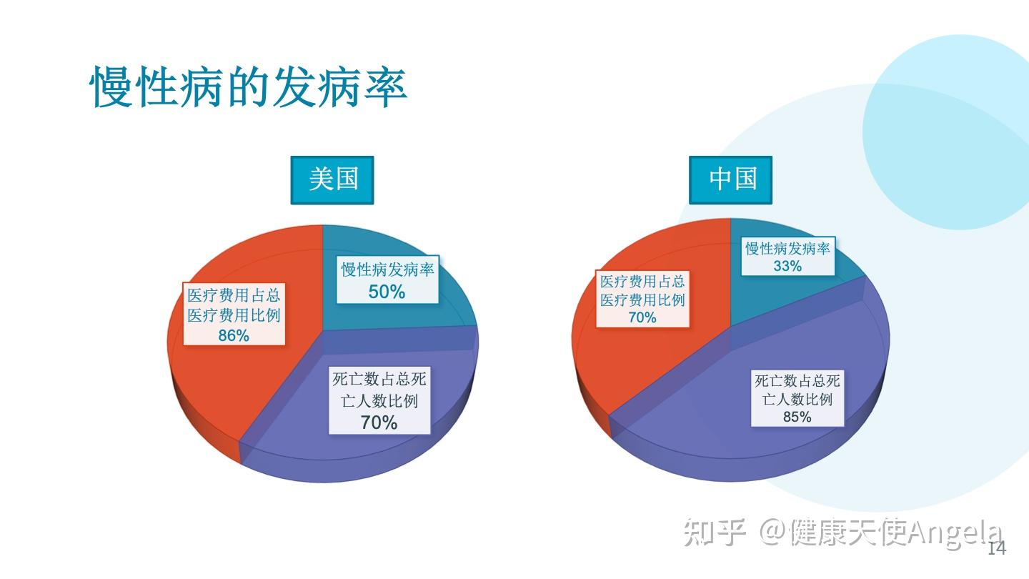 你知道慢性病比新冠更可怕吗? 来看看降低患慢性病风险的 10 个小贴士 - 知乎