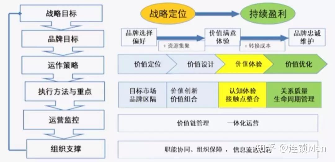 综合运用企业资源,通过计划,组织,实施,控制手段,来实现企业品牌的