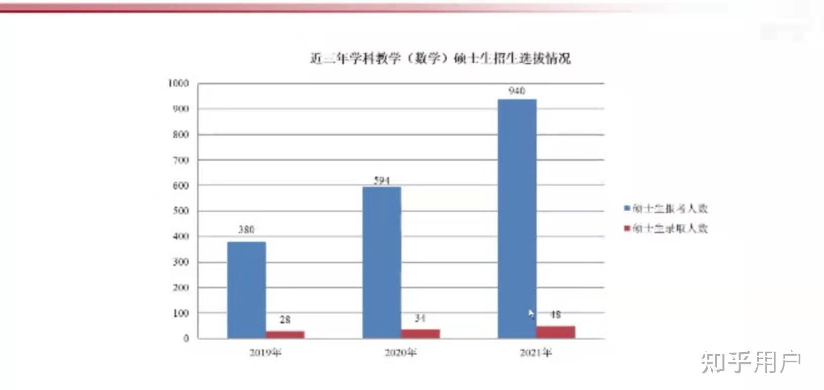 本科數學與應用數學專業,想從事師範專業,但是考研不想考實變函數