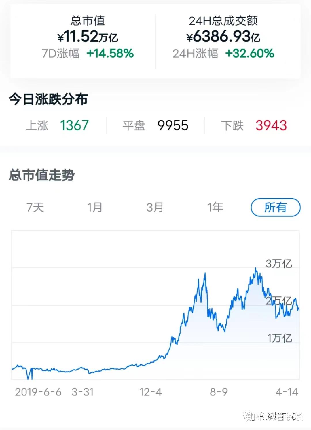 比特币市值占比偏低- 知乎