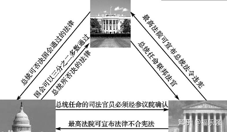 美國的三權分立制度是如何來的