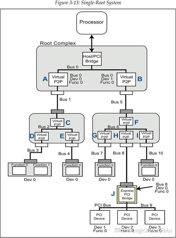 [译文] 《PCI Express Technology 3.0》Chapter 3 Configuration Overview ...