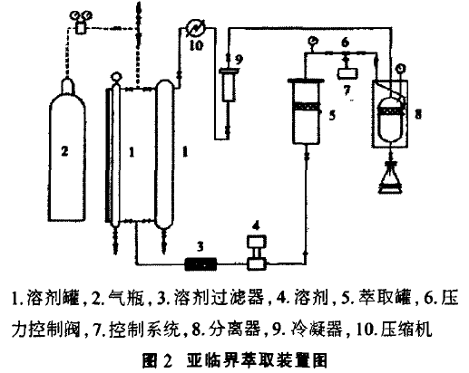 天然植物精油提取技术 河南亚临界流体萃取技术 知乎