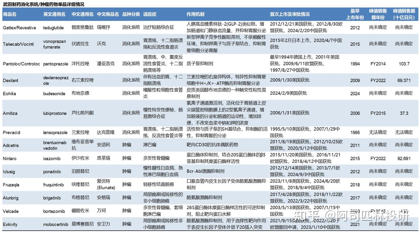 武田制药(Takeda) 主要药品全球销售收入分析更新(FY2024收入更新)-FY2009至FY2024 - 知乎