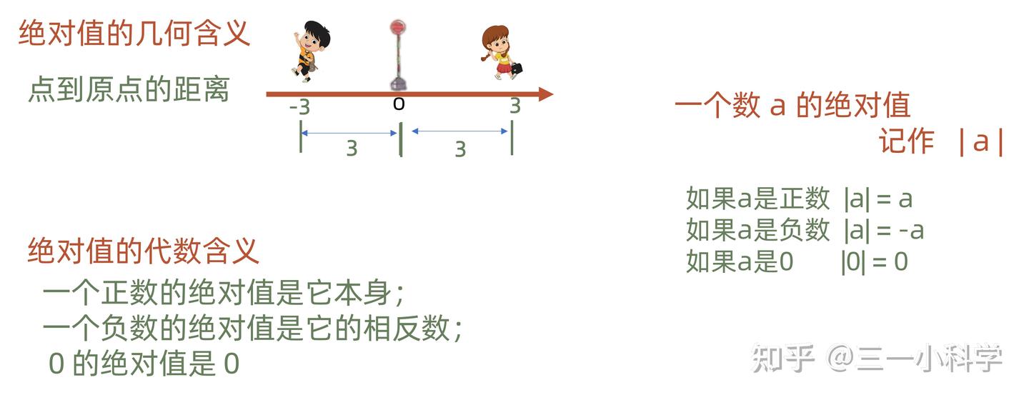 05-相反数和绝对值 - 知乎