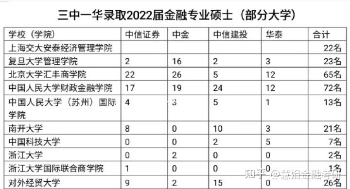 三中一华2022届金融专硕金融硕士毕业生录用情况出炉! - 知乎