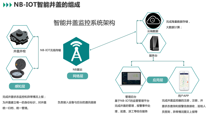 实现对井盖进行信息化,智能化管理