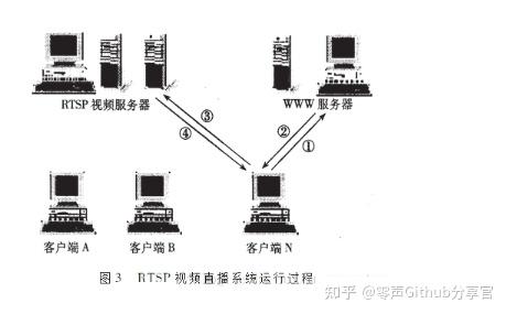 流媒體服務器原理和架構解析