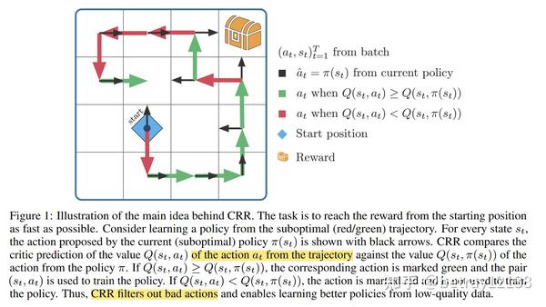 CRR: Critic Regularized Regression - 知乎