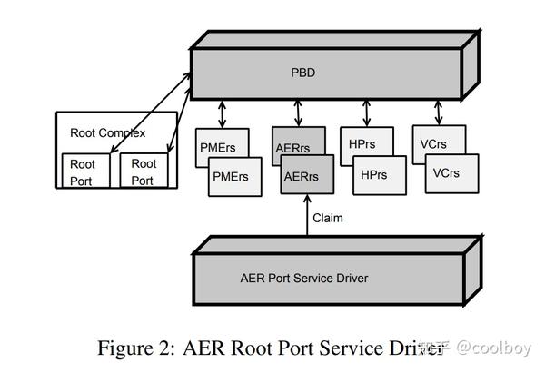 pcie-aer