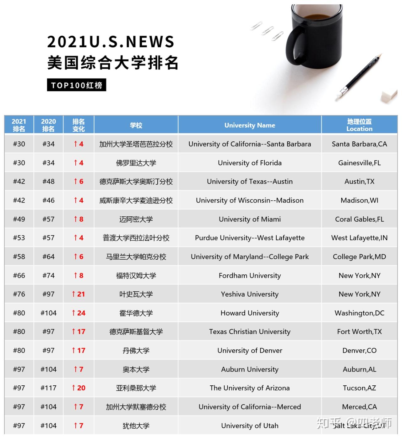 重磅点评usnews2021美国大学排名出炉top100红黑榜哪家欢喜哪家愁
