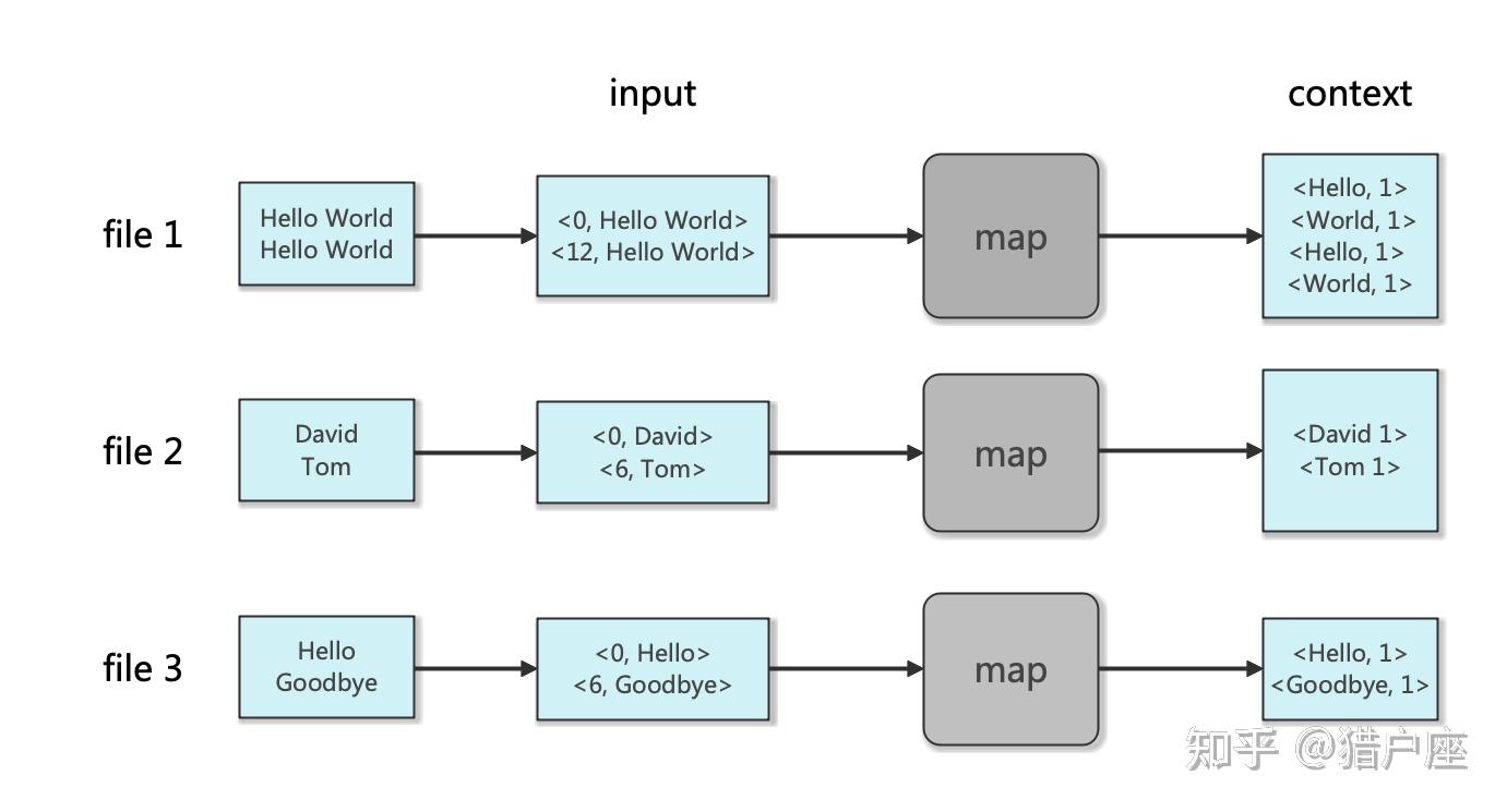 Hadoop: 单词计数(Word Count)的MapReduce实现 - 知乎
