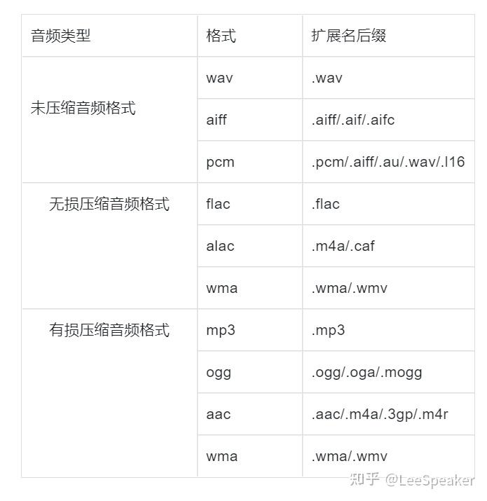 各种压缩音频文件的扩展名日常生活中,大多数人并不希望音乐文件占用