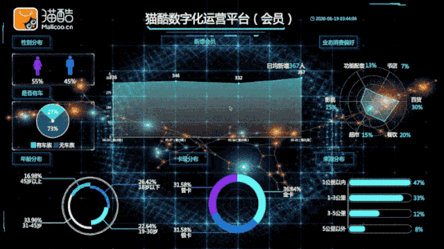 升级猫酷数据中台助力商场精细化数字运营