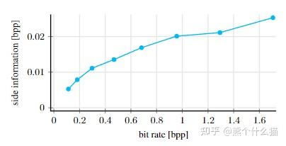 论文笔记---“Variational Image Compression With A Scale Hyperscale”草稿 - 知乎
