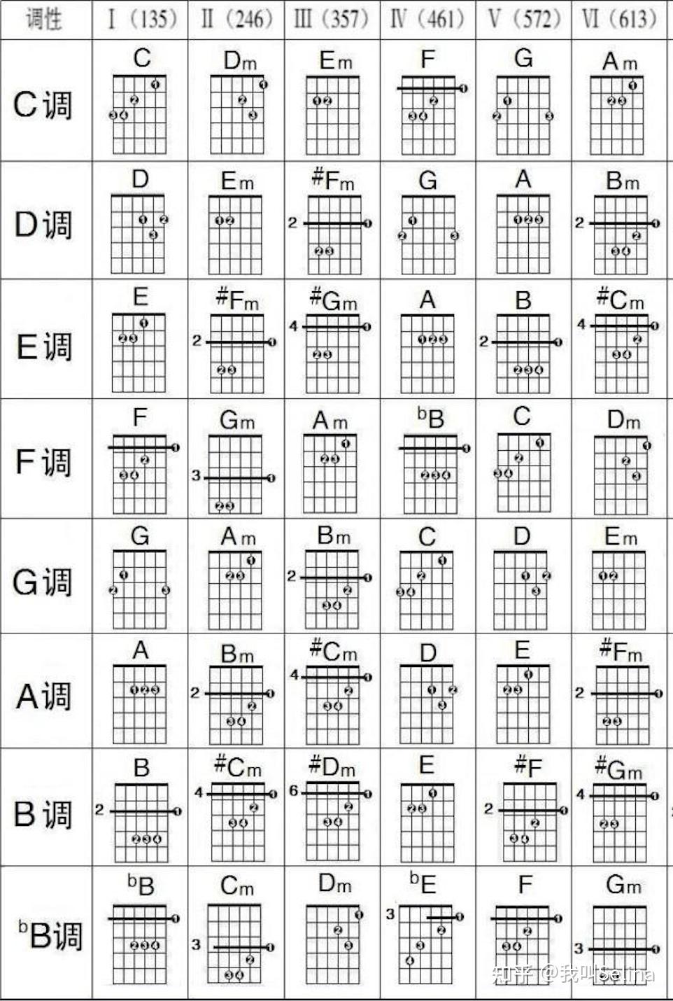 干货如何让你的和弦更高级